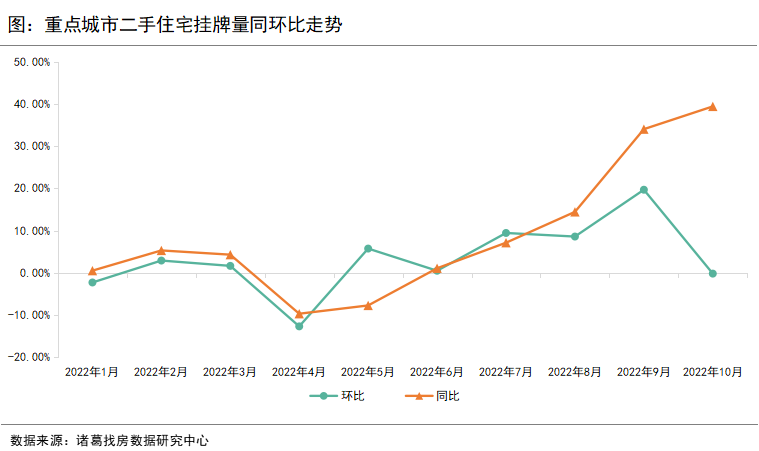 诸葛找房：10月重点10城二手房成交环比微降4.27% 多城受“换房退税”影响挂牌量上升_中国网地产